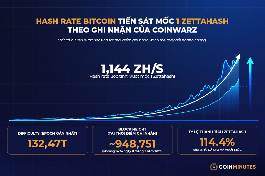 Tình hình Hash Rate Bitcoin hiện nay năm 2026