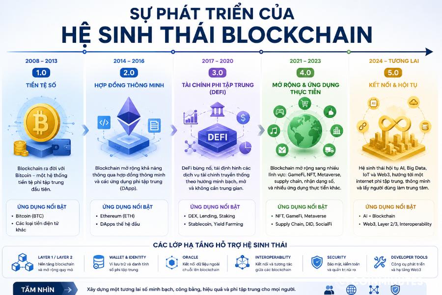 Hệ sinh thái Blockchain với hàng nghìn dự án và hàng triệu người dùng