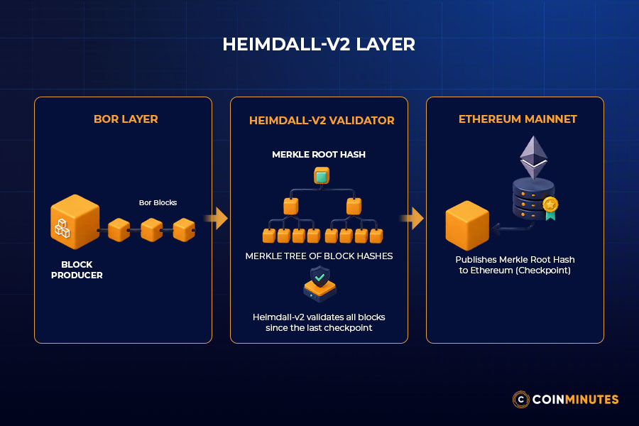 Heimdall-v2 as the Validation and Checkpoint Layer