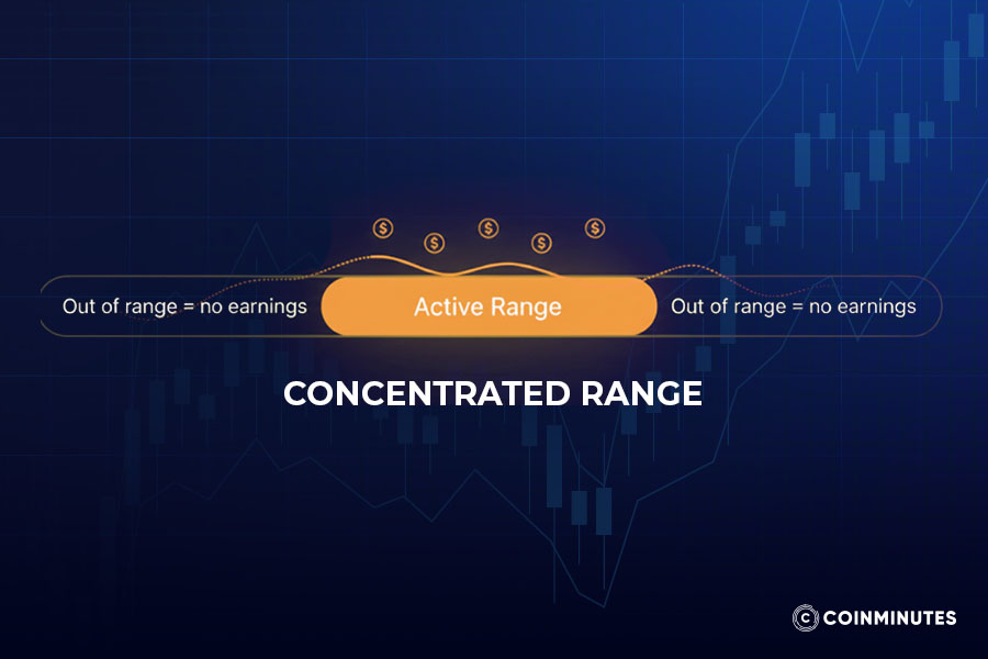Concentrated liquidity needs closer monitoring even with better fund efficiency