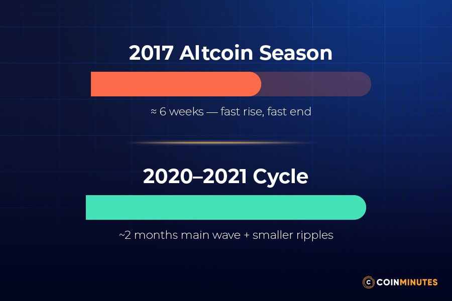 Historical duration analysis