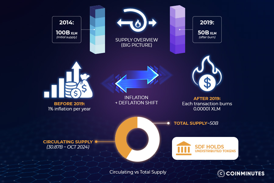 Supply dynamics and token economics