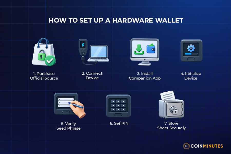 Set Up a Hardware Wallet