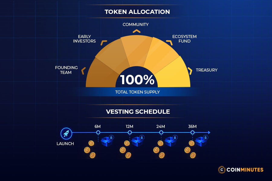 Token allocation and vesting