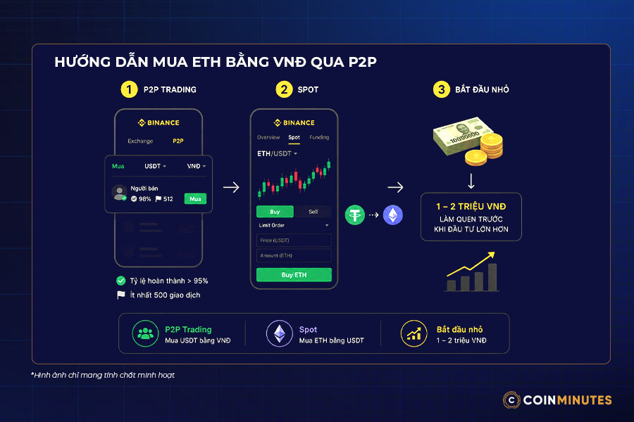Hướng dẫn đầu tư ETH cho người mới từ A-Z