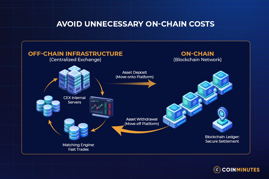 To Avoid Unnecessary On-Chain Costs