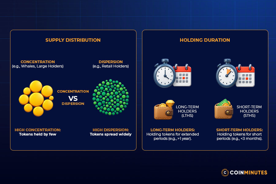 Supply and Holder Behavior