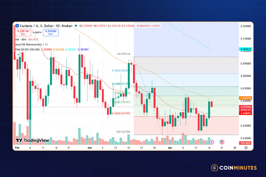 EMA Barriers and Fibonacci Roadmaps