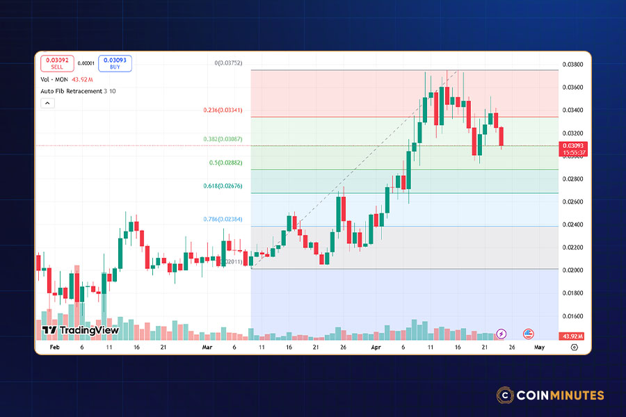 Fibonacci Analysis: Fighting for the Floor