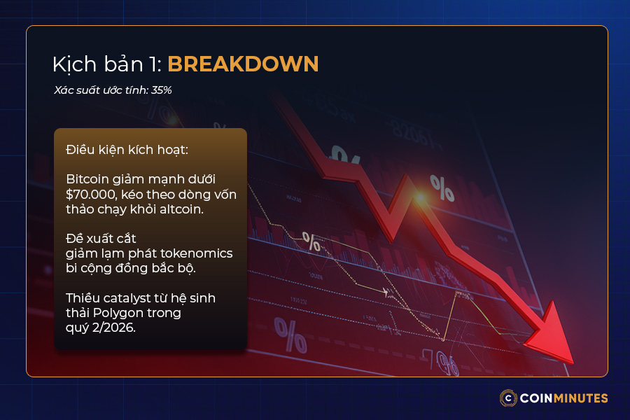 Kịch bản 1: Breakdown (phá đáy)