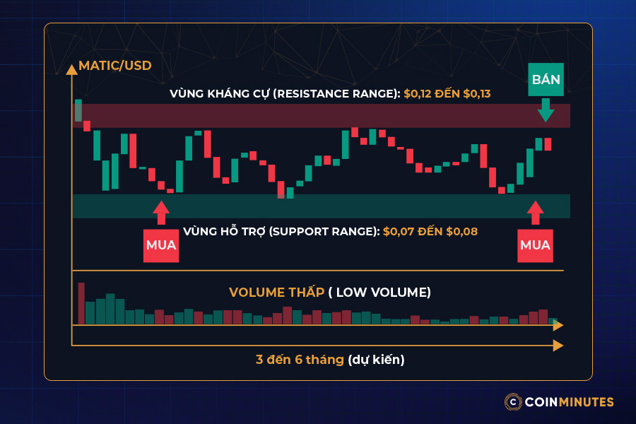 Kịch bản 2: Sideway range (đánh range ngắn hạn)