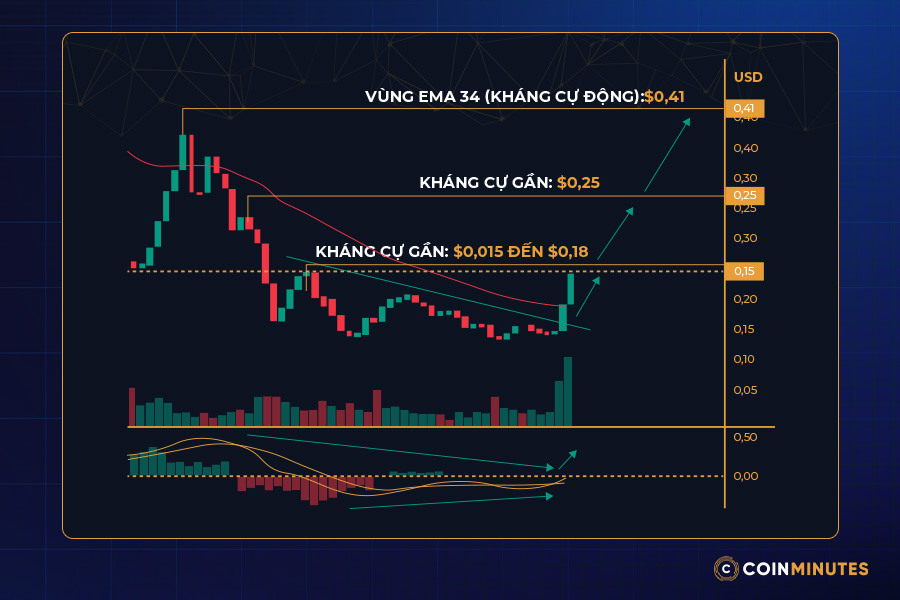 Kịch bản 3: Breakout tăng (đảo chiều ngắn hạn)