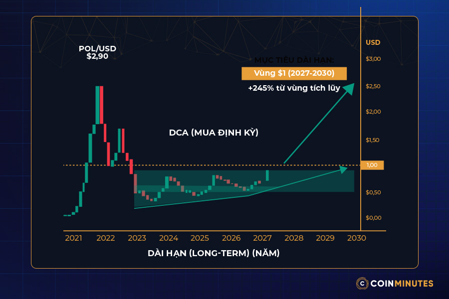 Kịch bản 4: Accumulation dài hạn (DCA / hold)