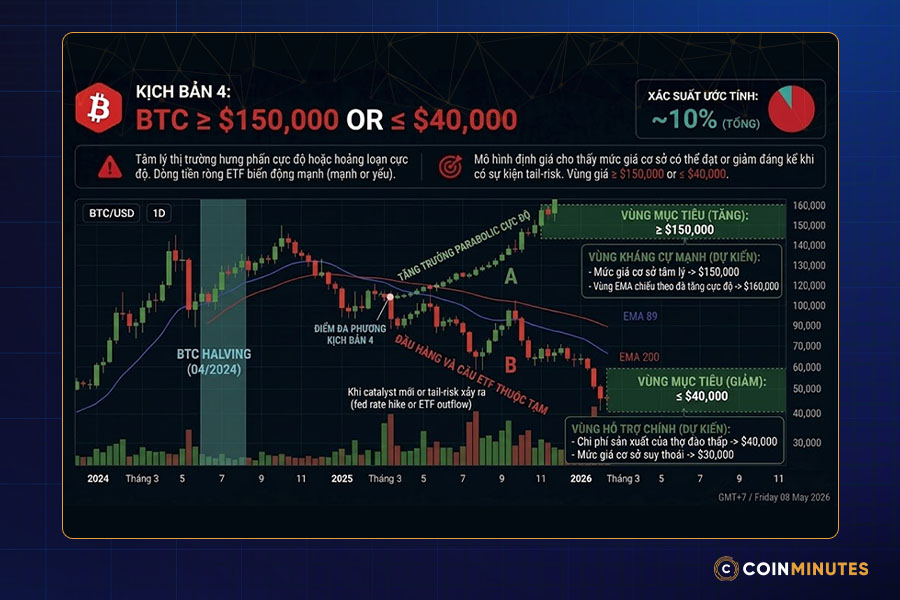 Kịch bản 4: BTC vượt $150,000 hoặc rơi về $40,000