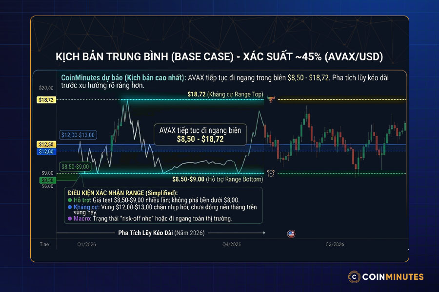kịch bản dự báo giá AVAX đi ngang
