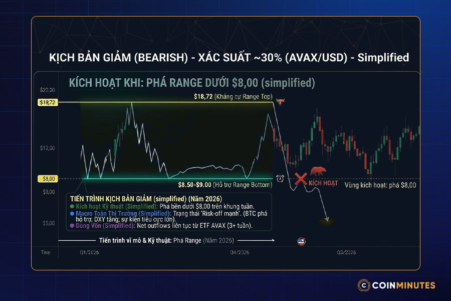 kịch bản dự báo giá AVAX giảm