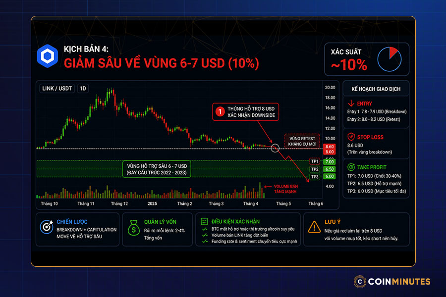 Kịch bản LINK giảm sâu về vùng 6-7 USD