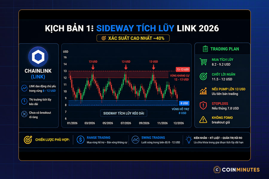 Kịch bản LINK Sideway tích lũy kéo dài