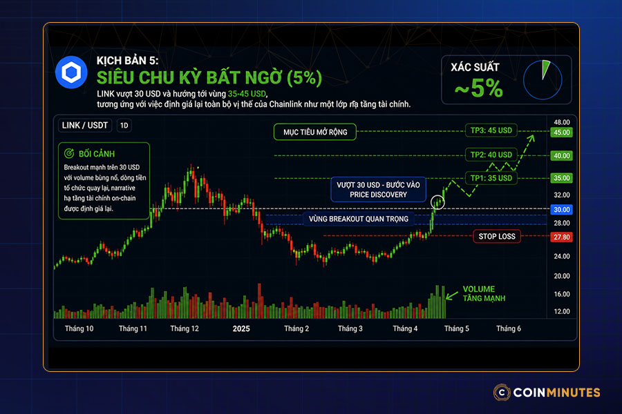 Kịch bản LINK siêu chu kỳ bất ngờ