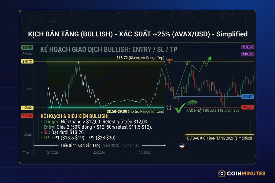 kịch bản dự báo giá AVAX tăng