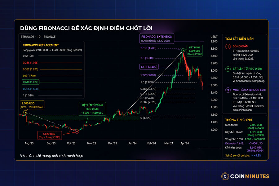 Cách sử dụng Fibonacci để tìm điểm mua và chốt lời