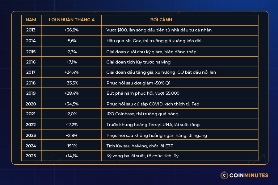 lịch sử giá BTC các tháng 4 mỗi năm