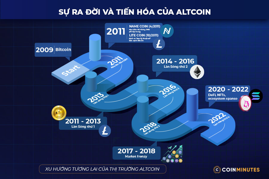 Lịch sử phát triển và các giai đoạn nổi bật của Altcoin
