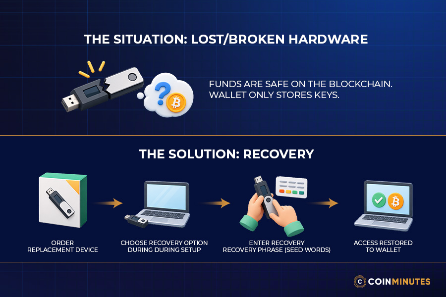 What Happens If You Lose or Break Your Cold Wallet?