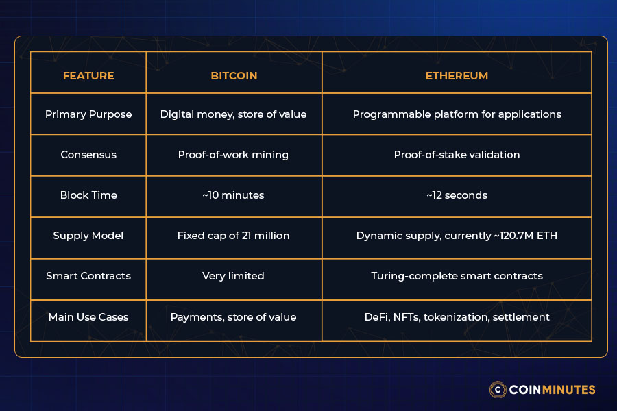 Ethereum vs Bitcoin: What Makes Ethereum Different?