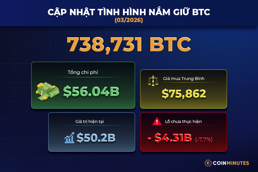 MicroStrategy mua Bitcoin tuần thứ 11 liên tiếp