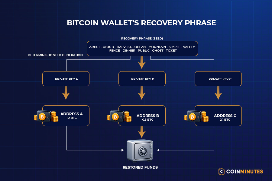 Create Your Wallet and Understand Its Backup Method