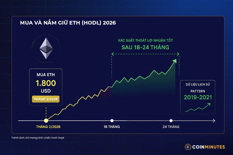 Mua và nắm giữ ETH (HODL)