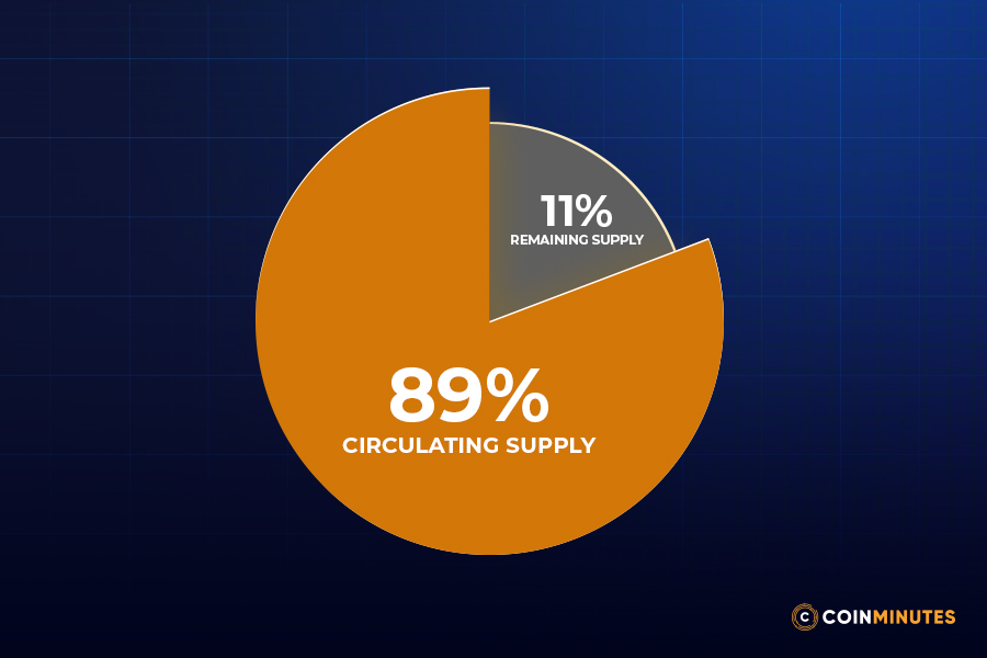 ALGO supply structure