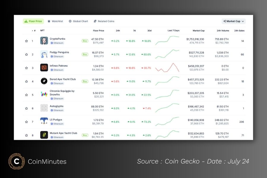 Tổng hợp các dự án NFT blue chip hiện tại - Coingecko