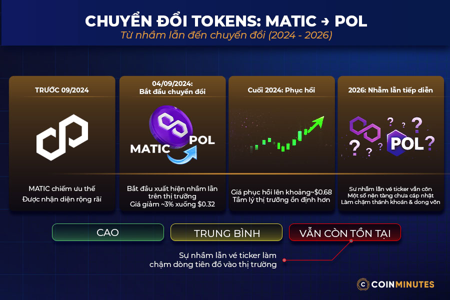 nguyên nhân ảnh hưởng đến giá Polygon (MATIC)