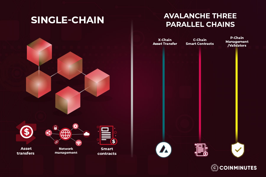 The three-chain architecture