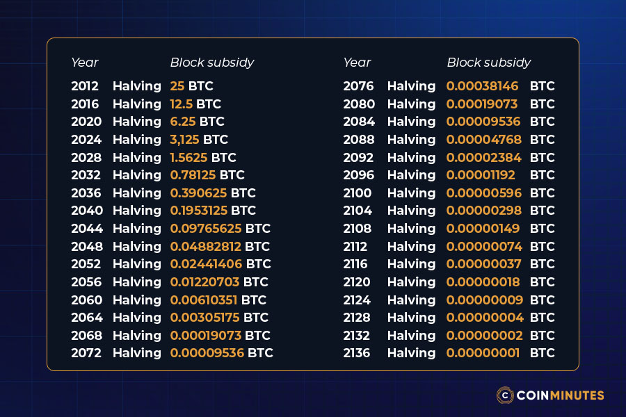 phần thưởng giảm dần theo mỗi kỳ halving