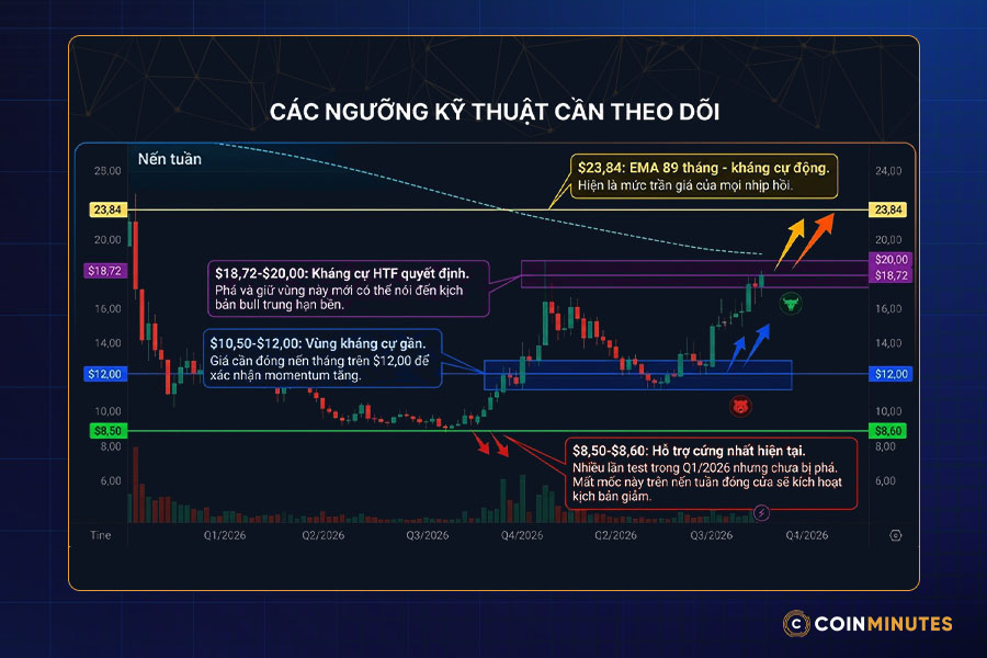 Phân tích kỹ thuật AVAX
