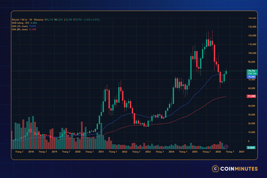 Phân tích kỹ thuật BTC tháng 5/2026