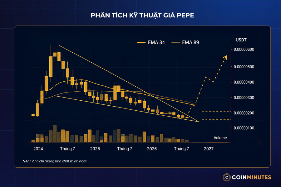 Giá Pepe (PEPE) 2026 sẽ đi về đâu