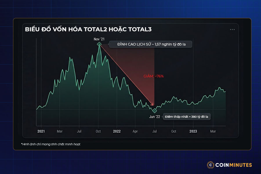theo dõi TOTAL2 hoặc TOTAL3 cùng chỉ só mùa altcoin