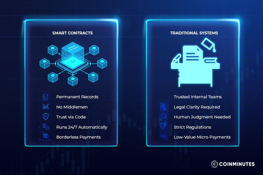 Smart contracts vs. traditional systems: When to use each