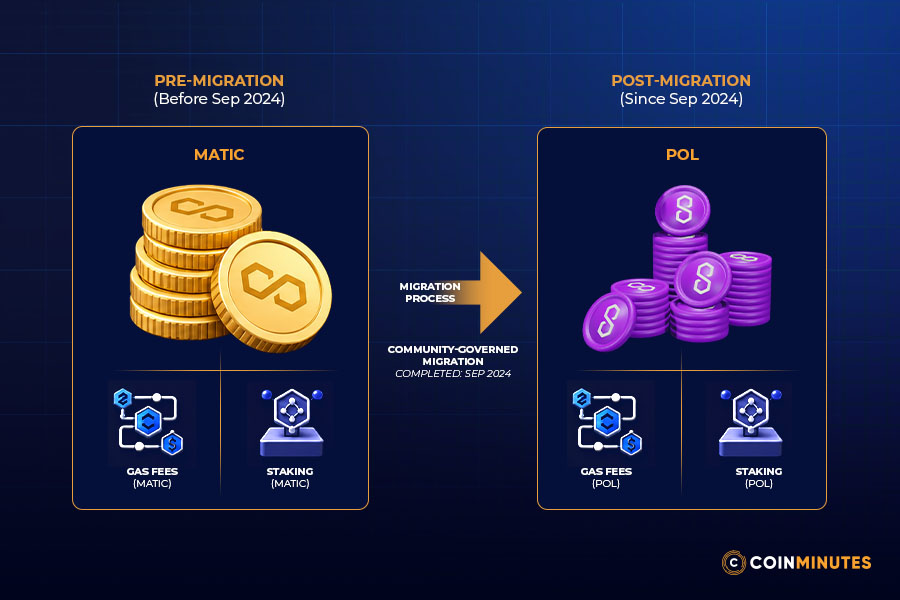 POL as Polygon's Native Gas and Staking Token
