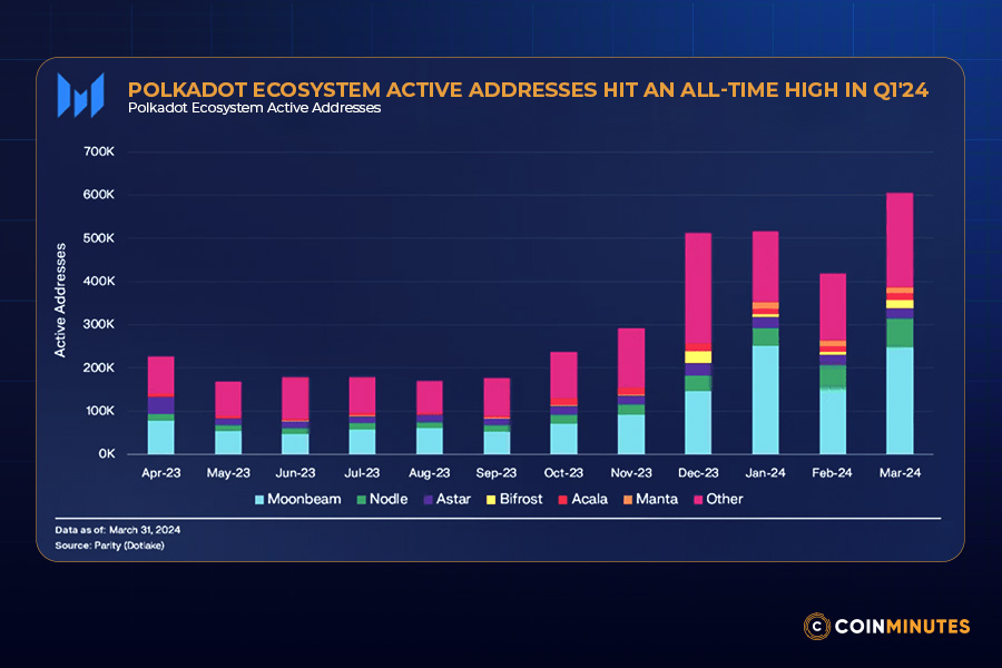 Active Addresses