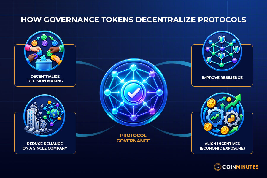 Why Protocols Use Governance Tokens