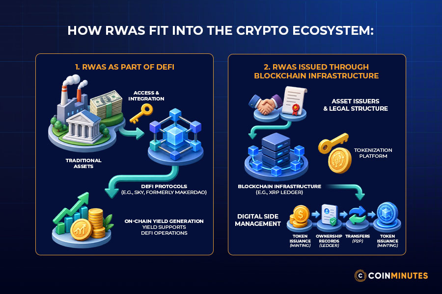 How RWAs Fit Into the Crypto Ecosystem