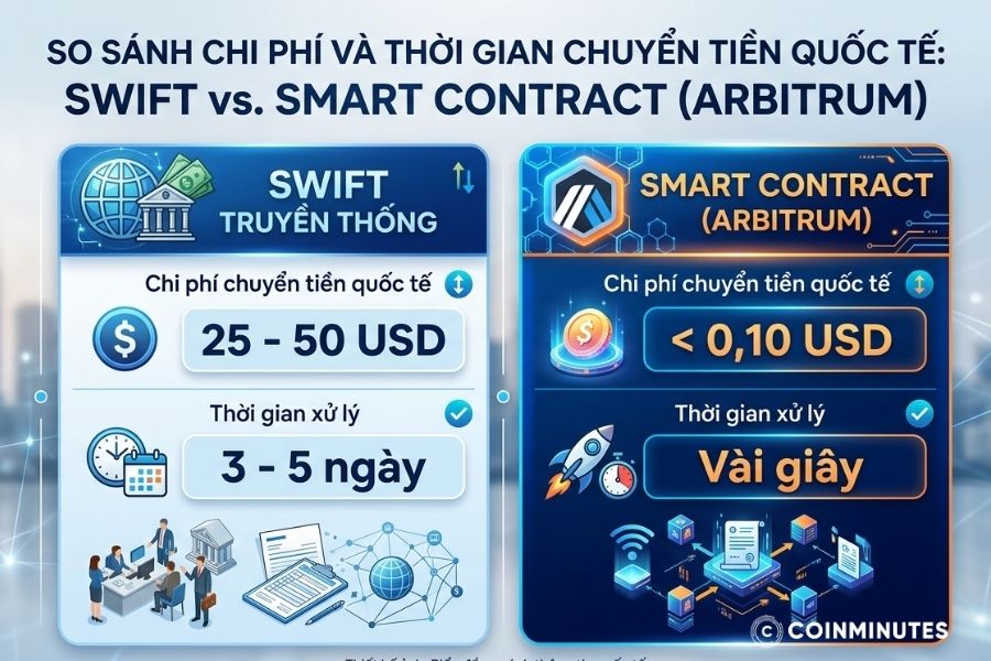 SWIFT truyền thống khác với smart contract