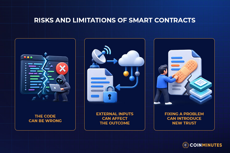 Risks and Limitations of Smart Contracts