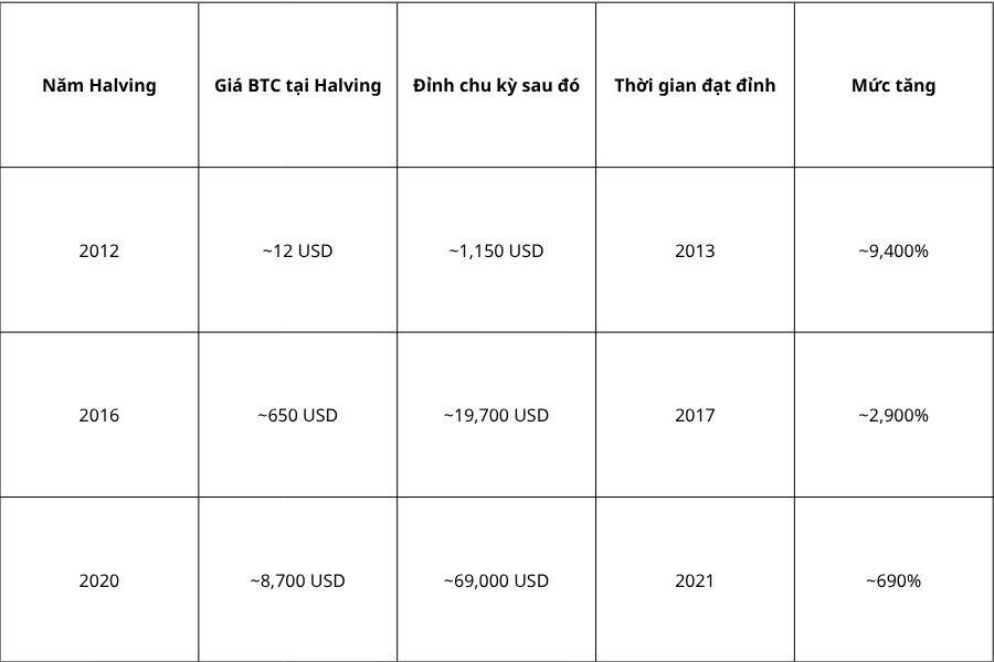 số liệu bitcoin halving 12 năm