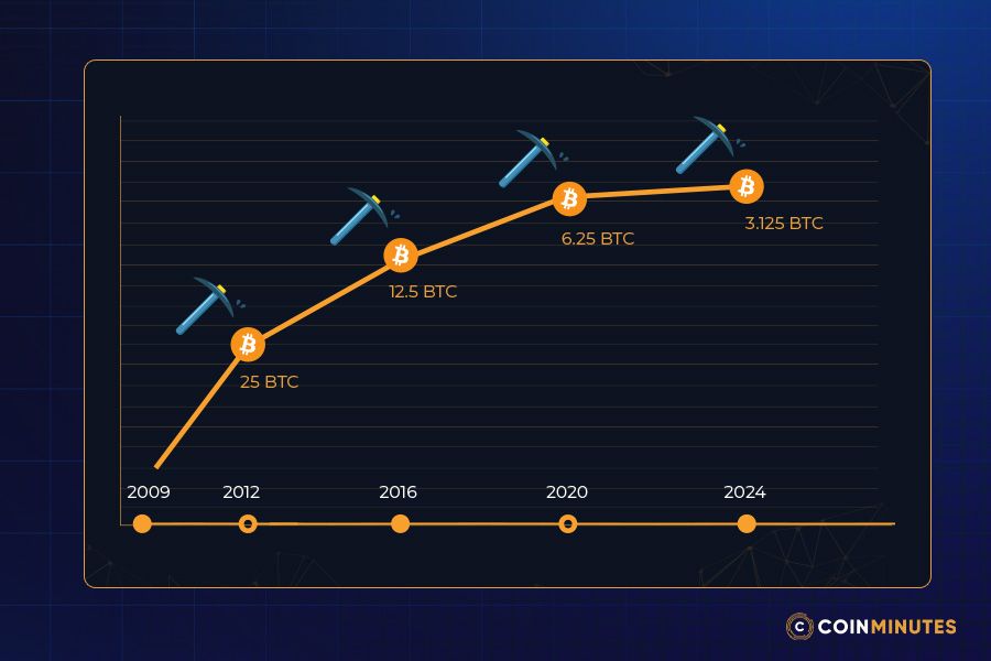 số lượng bitcoin được đào sau halving